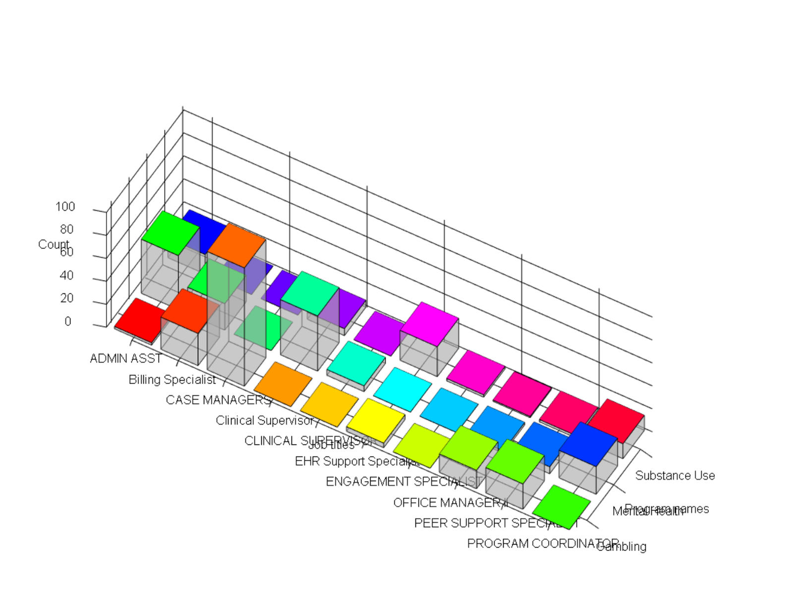 A terrible 3D bar chart using rainbow colors that's impossible to make sense of.